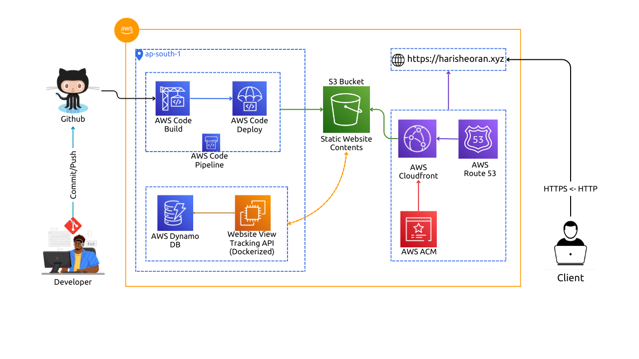 Enterprise-Grade Website Deployment: Advanced DevOps Practices on AWS