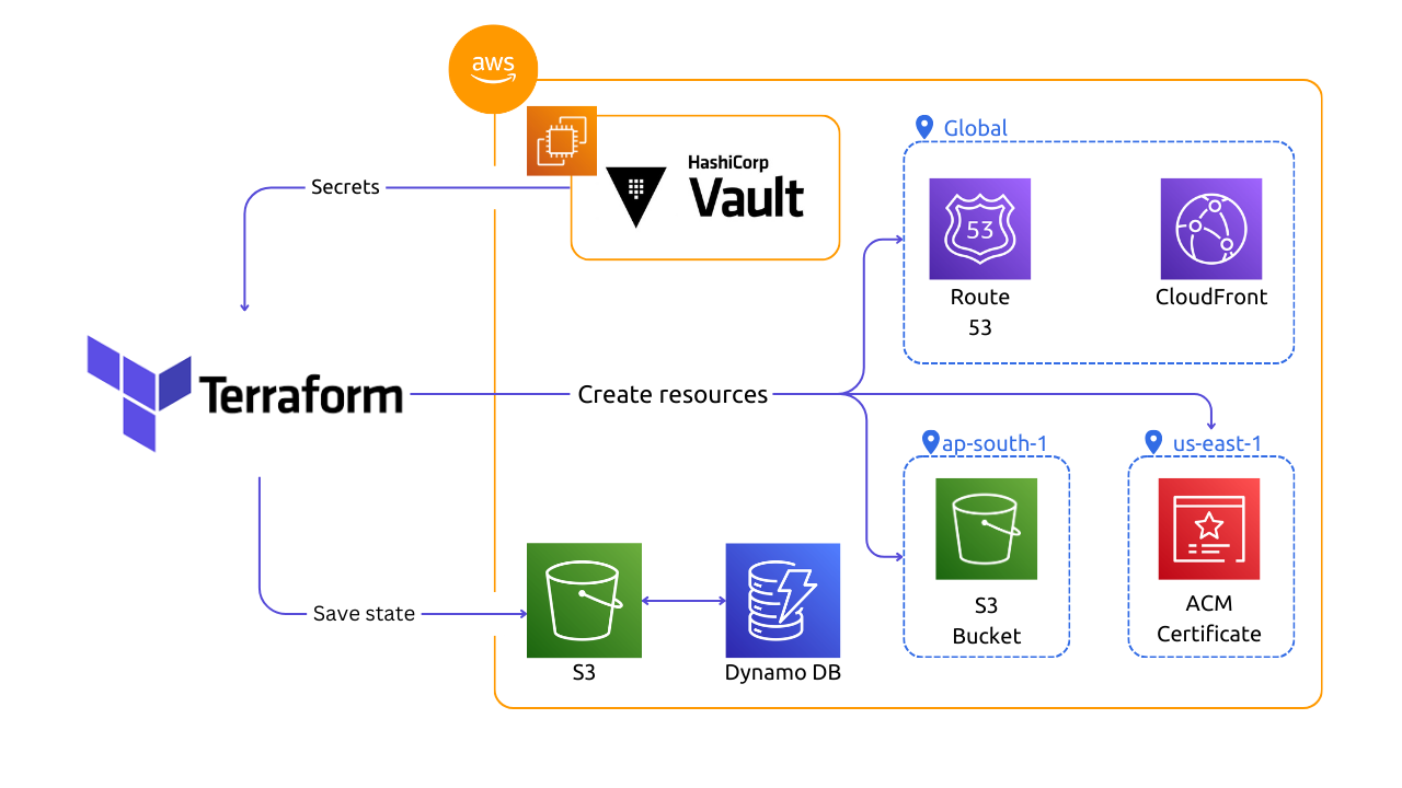 Infrastructure as Code: Terraform-Powered Production-Grade deployment on AWS