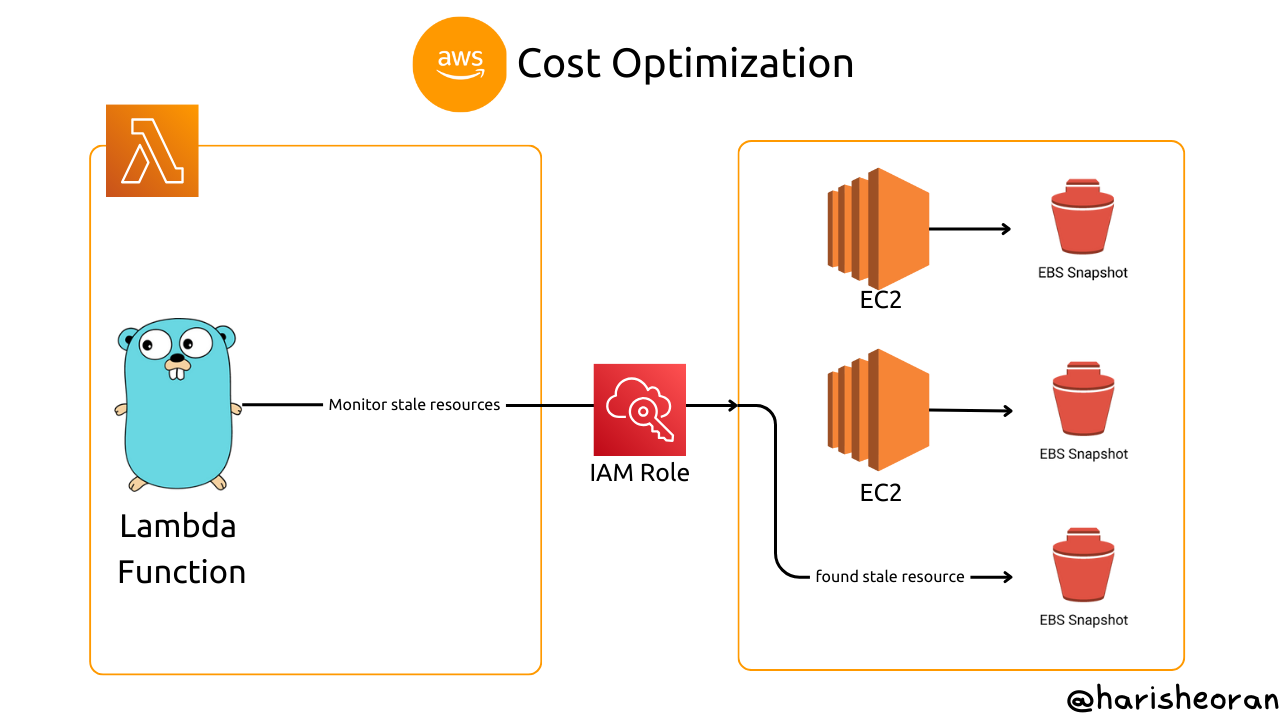 AWS Cost Optimization
