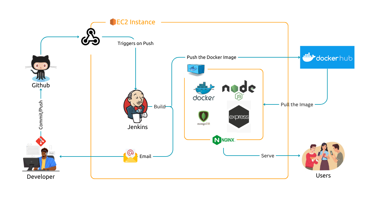 Containerized Web App Deployment on AWS