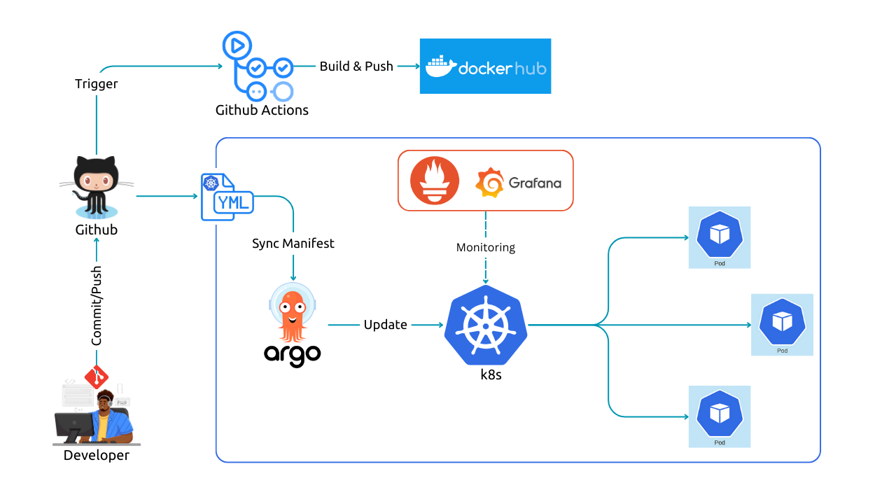 End to End DevOps Deployment: From CICD to orchestration with logging & monitoring